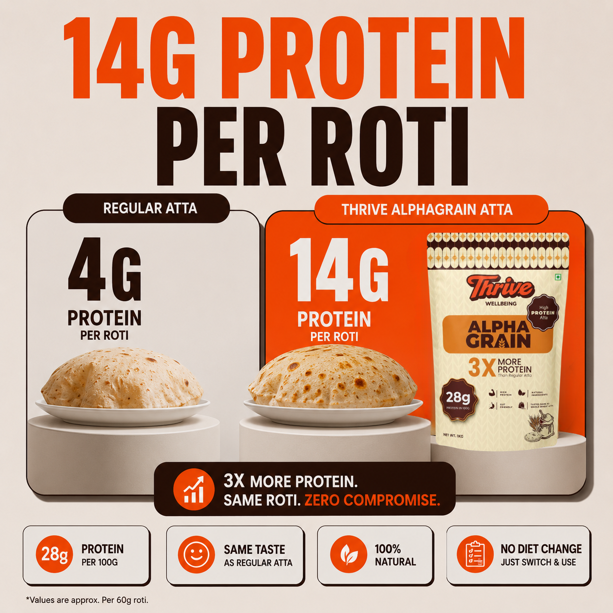 AlphaGrain High Protein Atta 28g Protein per 100g and Same Taste.