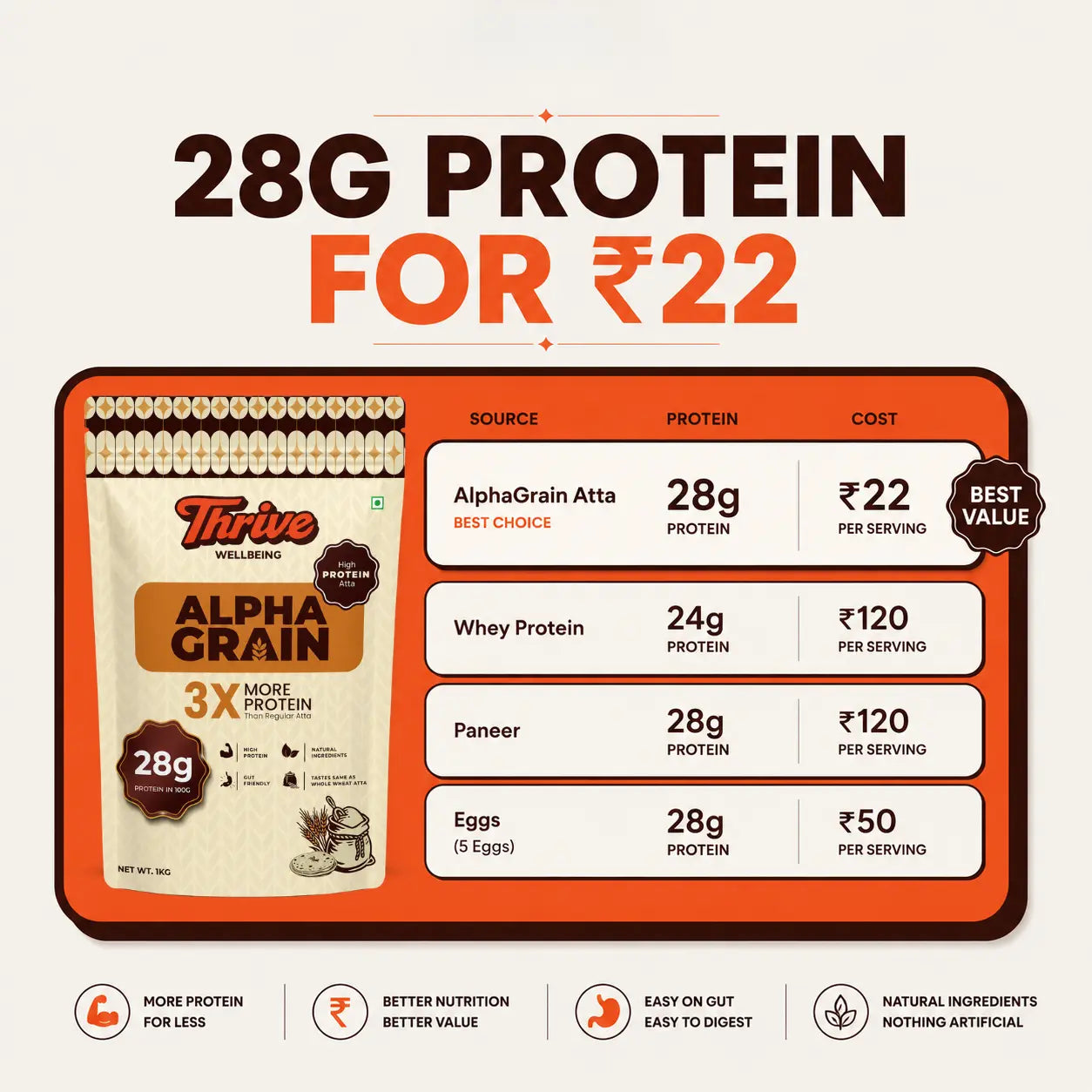 AlphaGrain High Protein Atta 28g Protein per 100g and Same Taste.